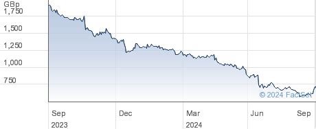 Burberry Group plc Share Price (BRBY) Ordinary Shs 0.05 .